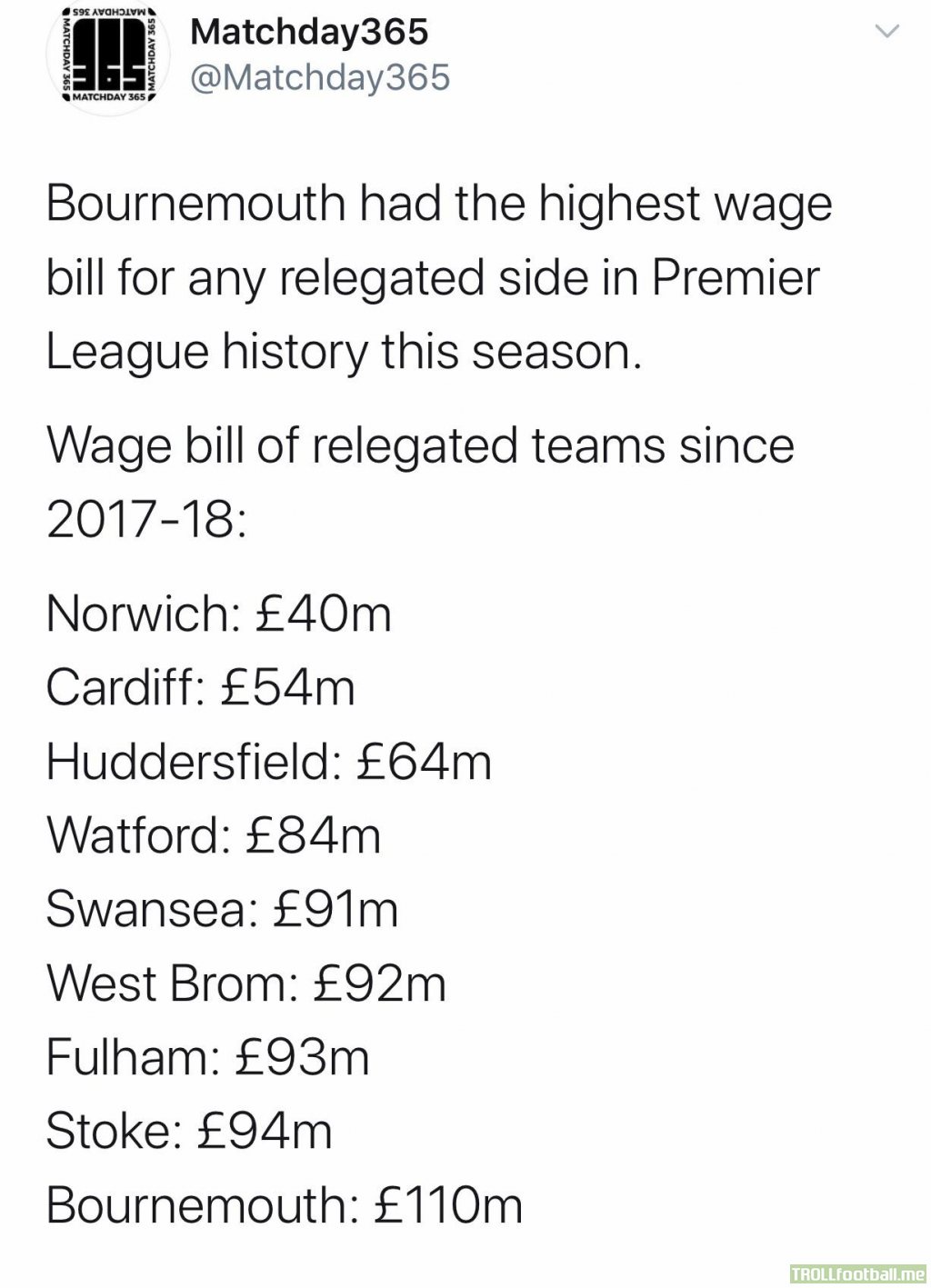 Bournemouth had the highest wage bill of any relegated side in Premier League history for a total of ~£110 million.