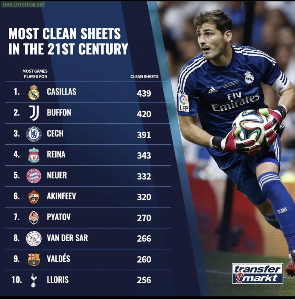 Most clean sheets in the 21st Century