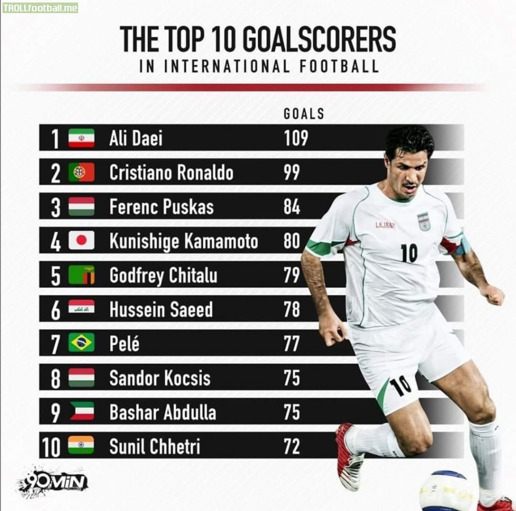 C.Ronaldo and S.Chhetri,the only 2 active players in top 10 international football goalscorers