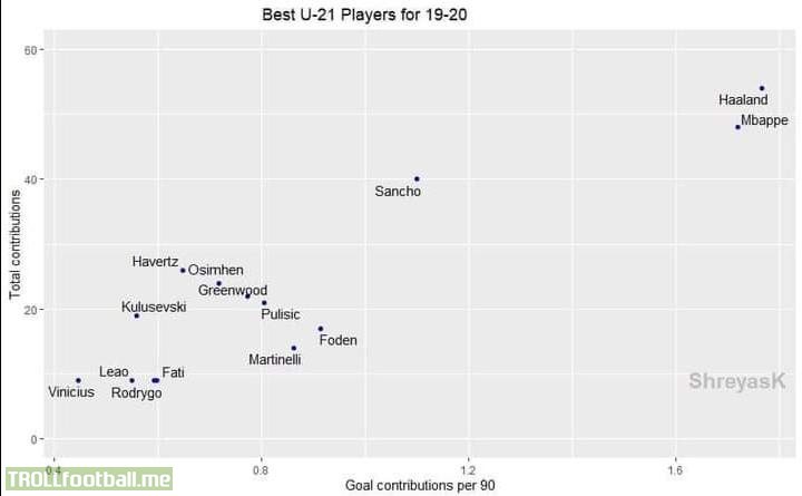 Statistical view of Europe's top U21 players for the 2019/20 season