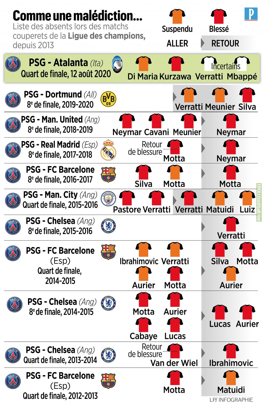 [Infographic] list of injured/suspended PSG players in UCL knockouts since 2012/13