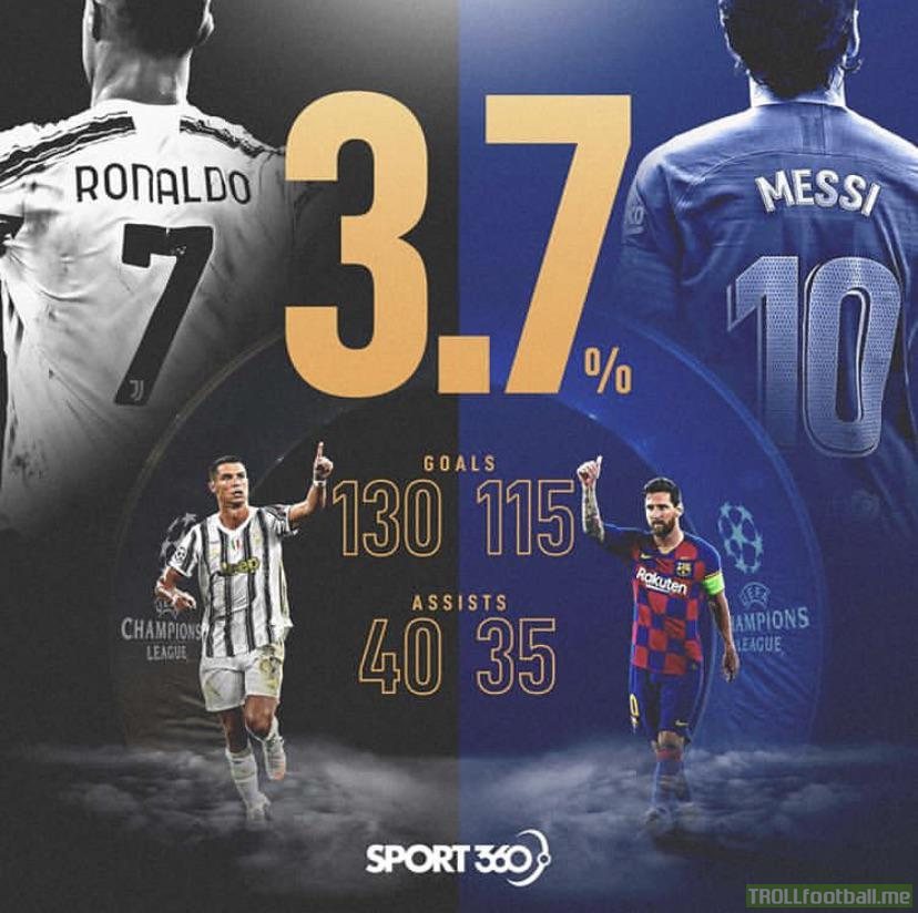 Ronaldo and Messi have been directly involved in 3,7% of all UCL Goals since 1992