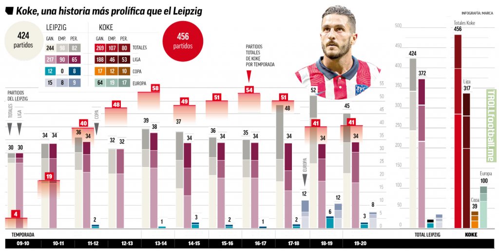 Koke has played more games in his career than RB Leipzig since their foundation