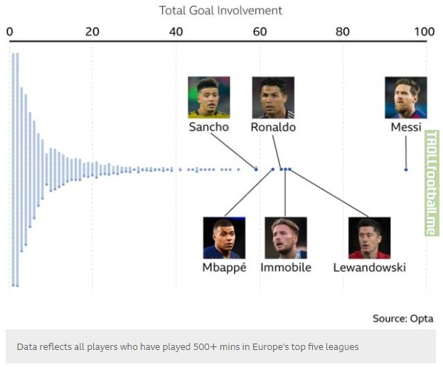 Top 6 League players by Goal Involvements since August 2018