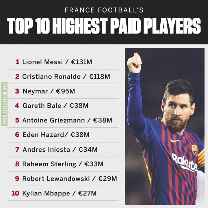 Lionel Messi has been named the highest paid footballer in the world, earning €131 million annually 💰