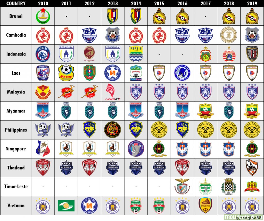 Football league champions in Southeast Asia in the past 10 years