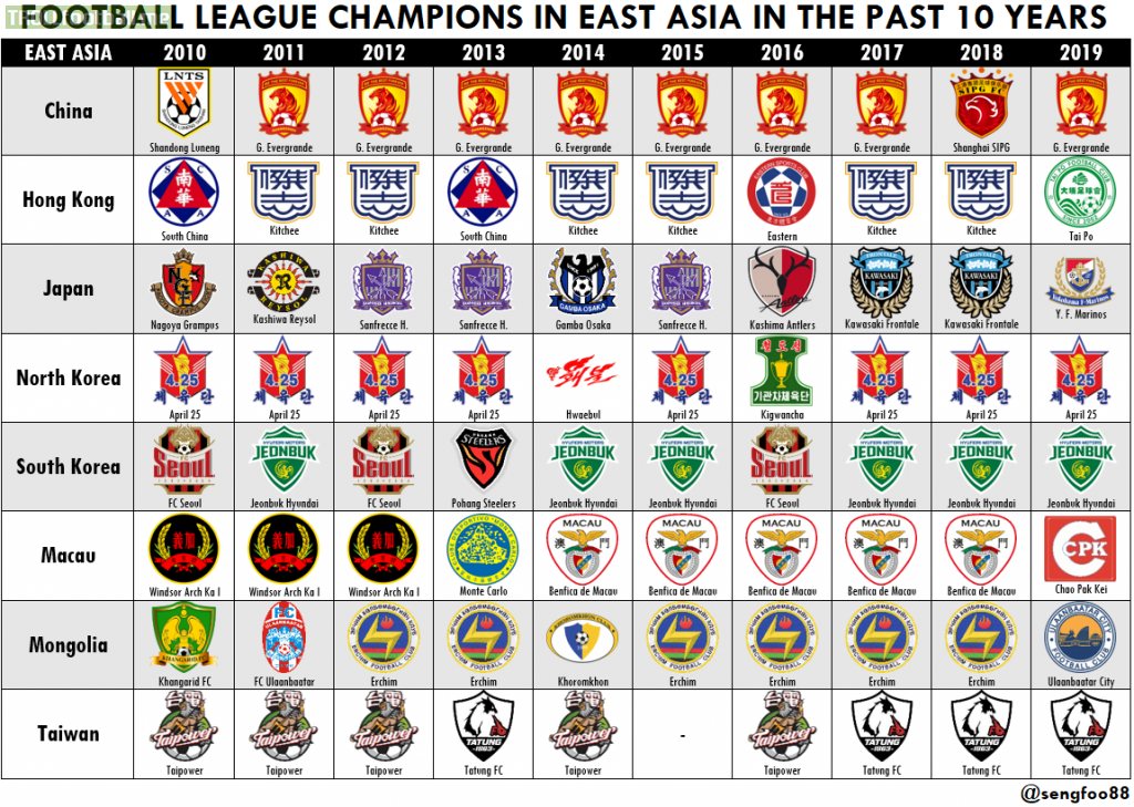 Football league champions in East Asia in the past 10 years