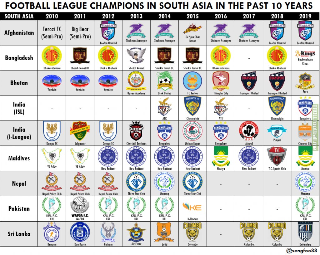 Football league champions in South Asia in the past 10 years (Afghanistan included despite its CAFA status)