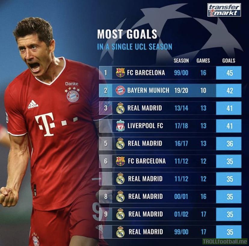 Most goals in a single UCL season