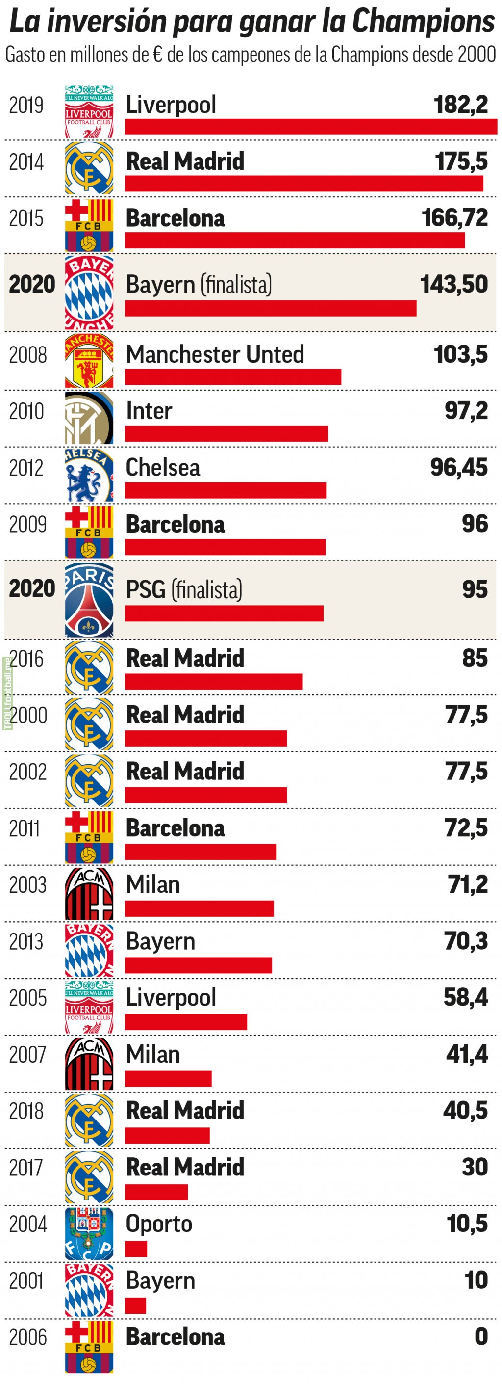 [MARCA] How much money each UEFA Champions League winner spent (since 2000)