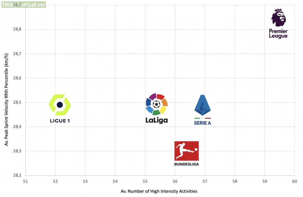 Helps to explain why players from foreign leagues can take time to acclimatise to the Premier League (and some never do). Big step up in terms of intensity. This shows average number of high-intensity activities + average peak sprint velocity. [@ground_guru on twitter]