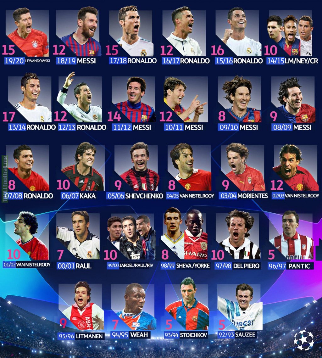 UEFA Champions League: the top goalscorers since the start of the european competition