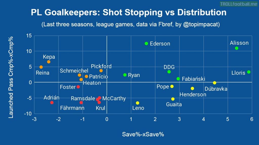 Premier League Goalkeepers: Shot Stopping vs Distribution