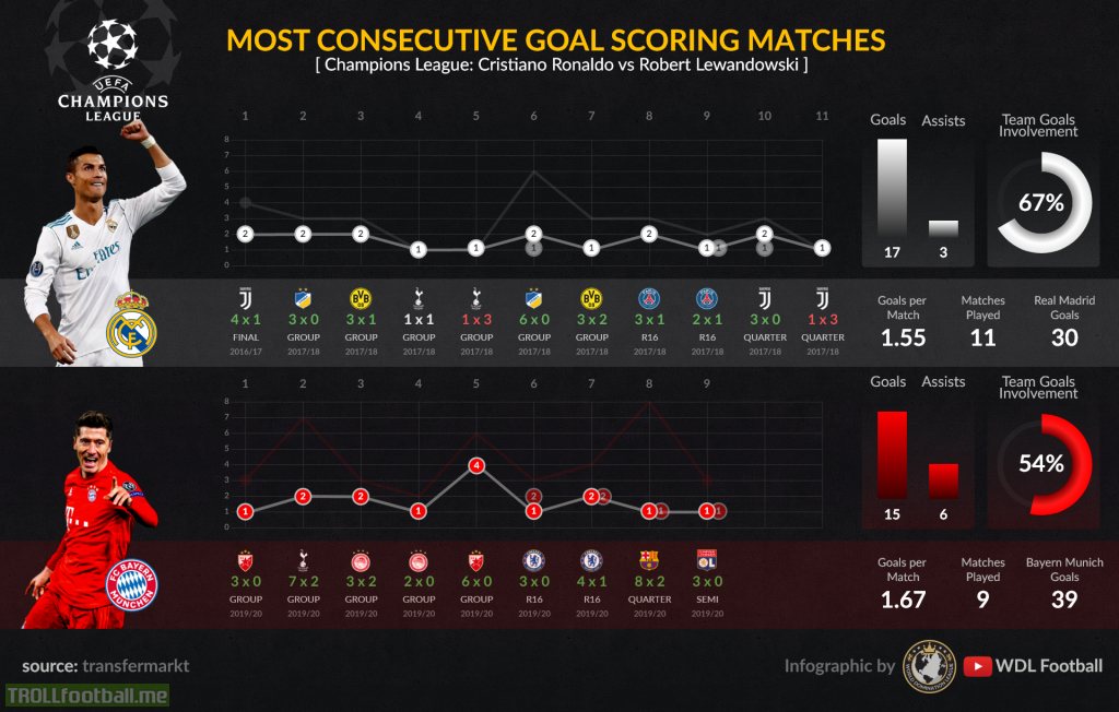 [OC] Lewandowski Champions League consecutive goal-scoring matches are over! Here is how it compares to the current record holder, CR7.