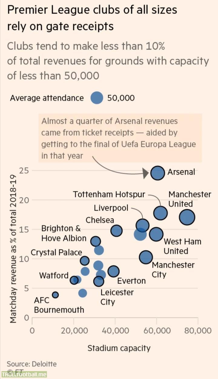 Premier League Clubs match day revenue as a % of total revenue in 2018-19 (Financial Times)