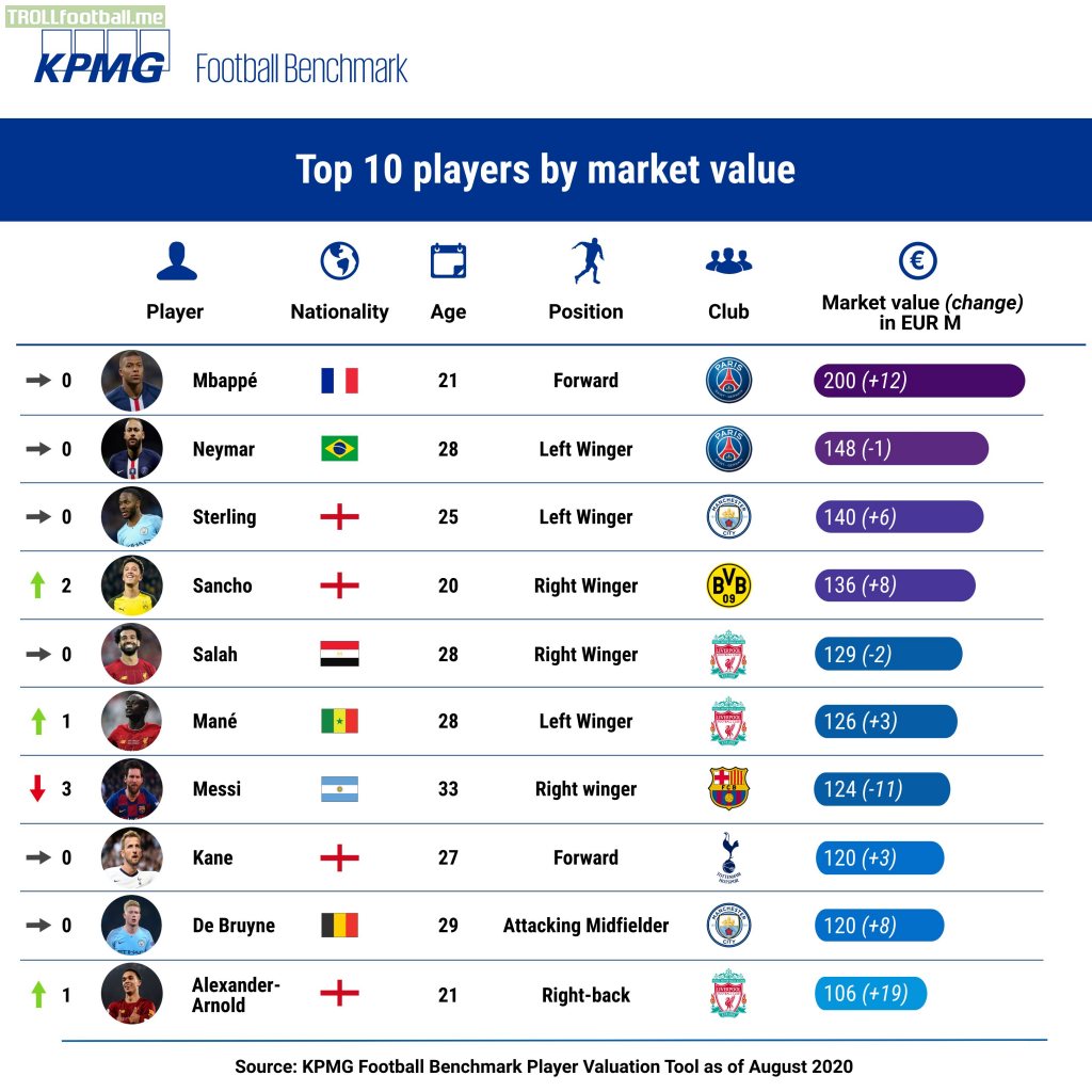 KPMG: Top 10 Players By Market Value. Lionel Messi ranked at #7.