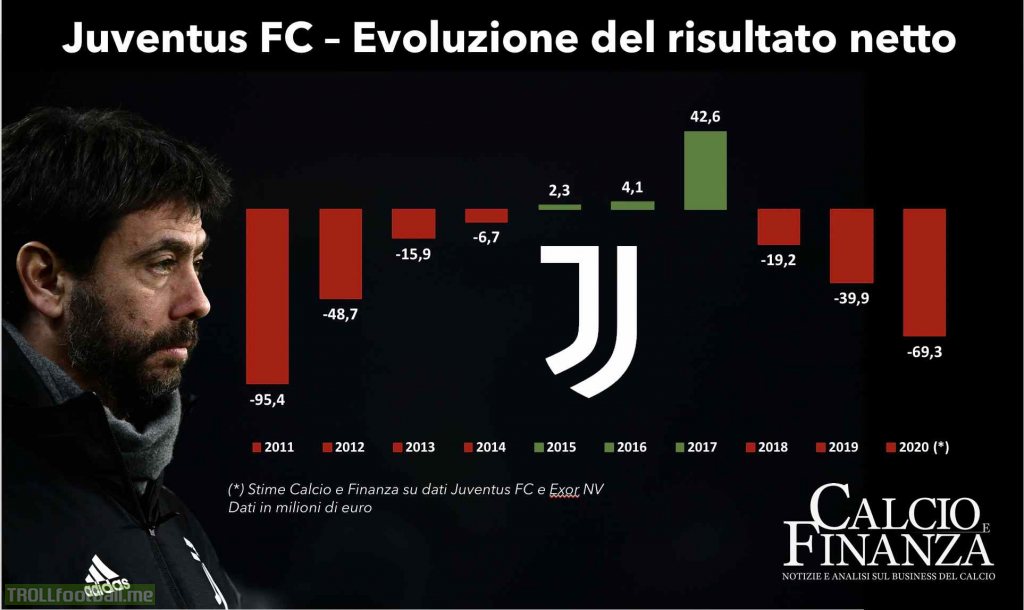 Juventus balance sheet close with a loss of around 69 million euros