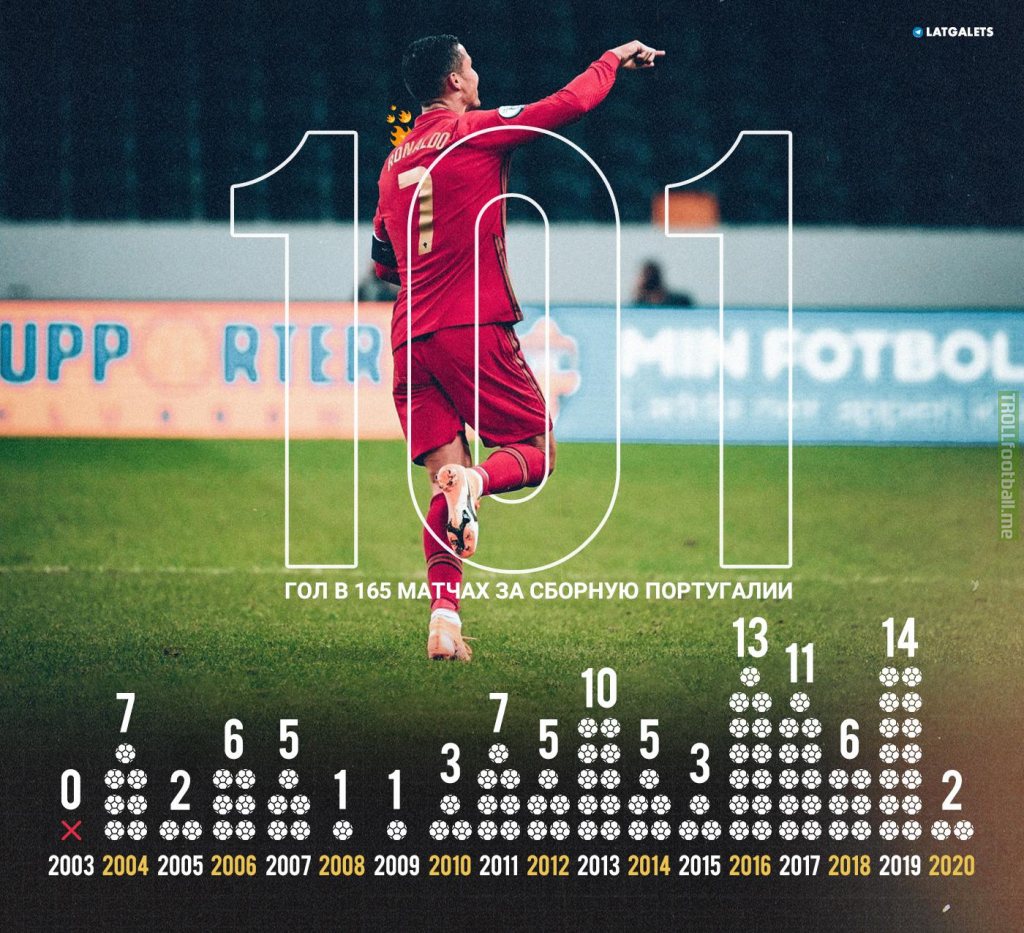 Statistical year-by-year breakdown of 101 goals of Cristiano Ronaldo with Portugal national team