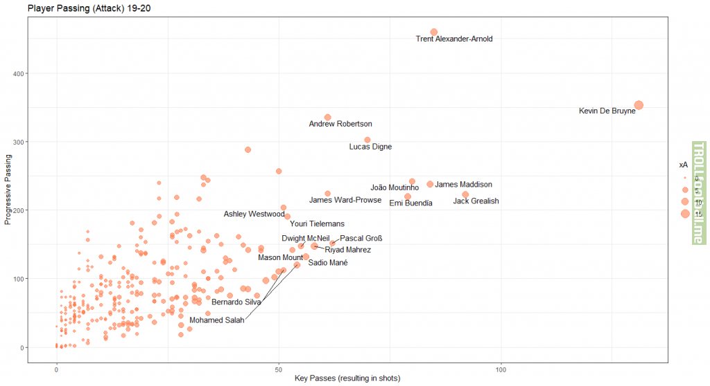 Analyzing creativity in case of the players in EPL, I chose those who have played at least more than 10 games and has a progression of more than 100 with at least 50 key passes. The results are shocking.