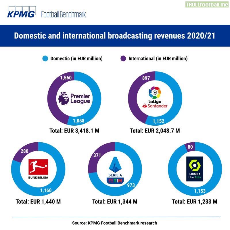 Broadcasting revenues of Top 5 Leagues for 2020-21 season.