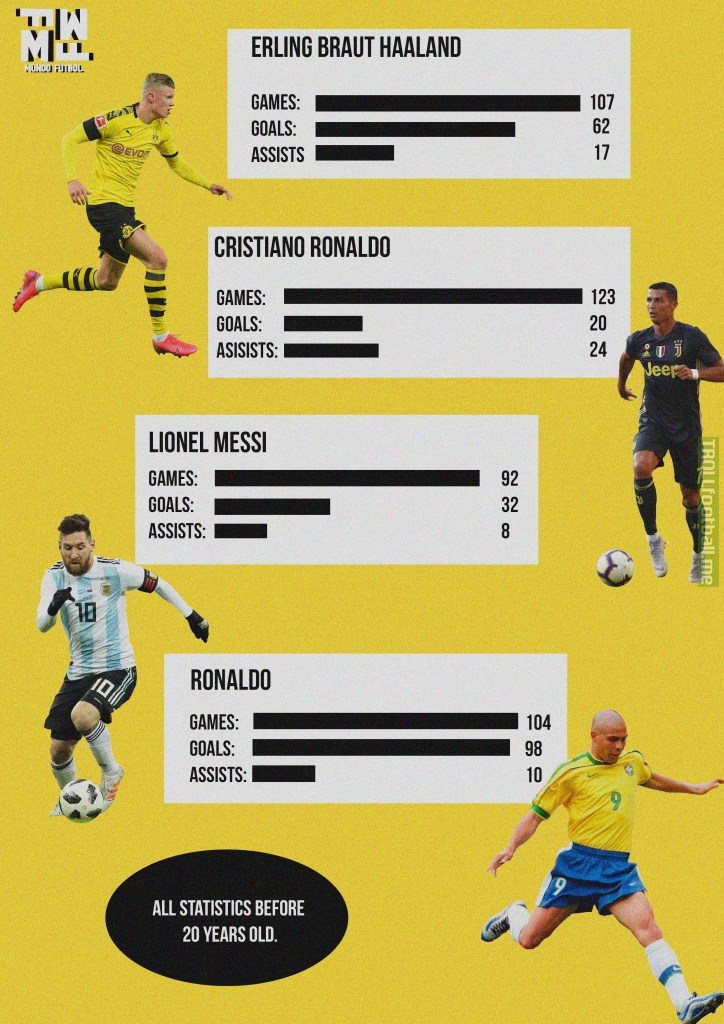 Haaland in comparison with Messi, C. Ronaldo and Ronaldo before 20 years old