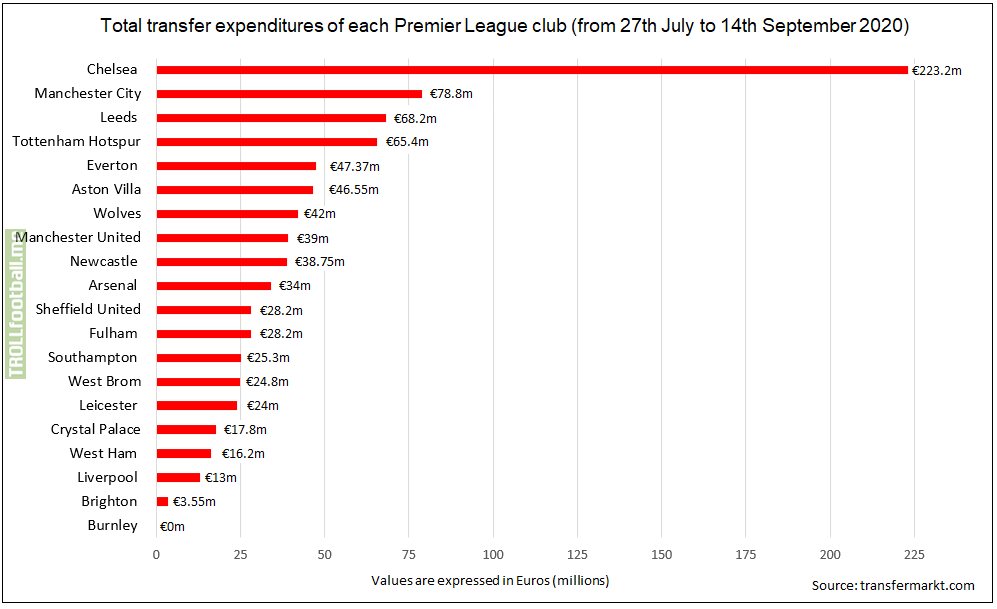 [OC] Total transfer expenditures of each Premier league club (from 27th July to 14th September 2020)