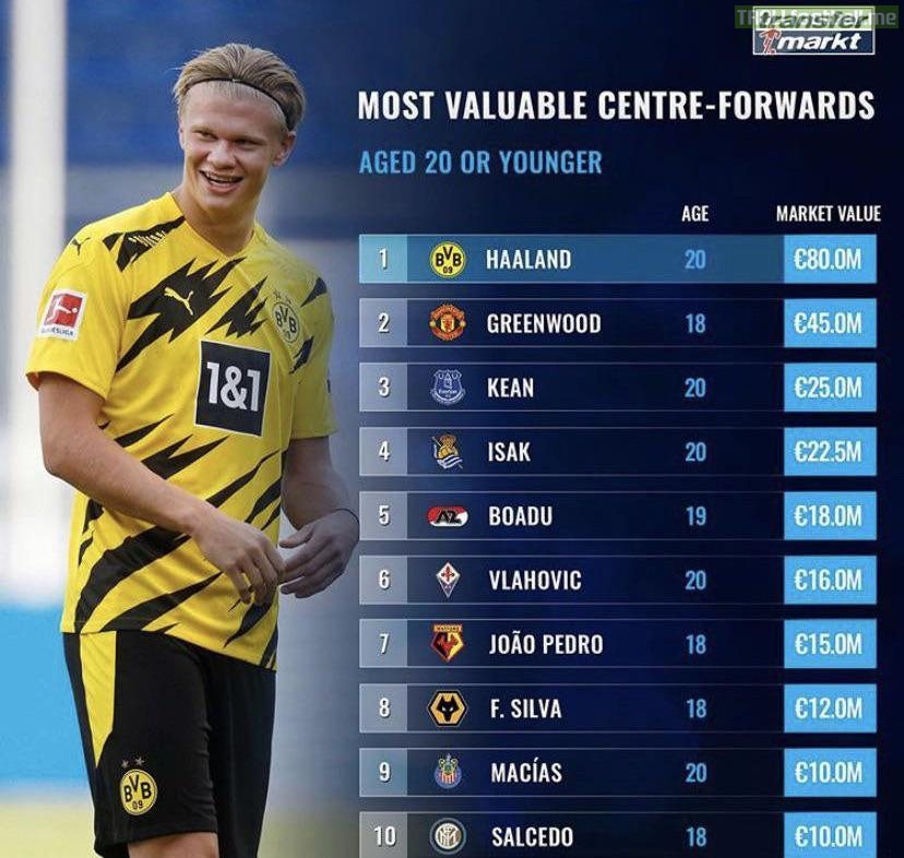 Most valuable center forwards under 20 according to transfer market