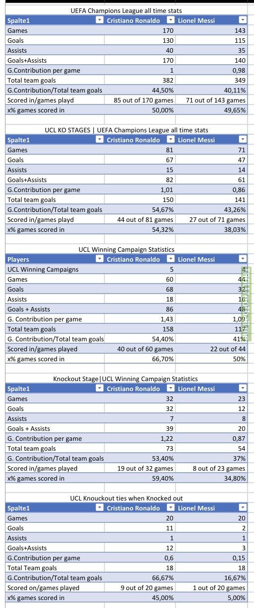 [OC] Cristiano Ronaldos and Lionel Messis all time UCL Statistics breakdown