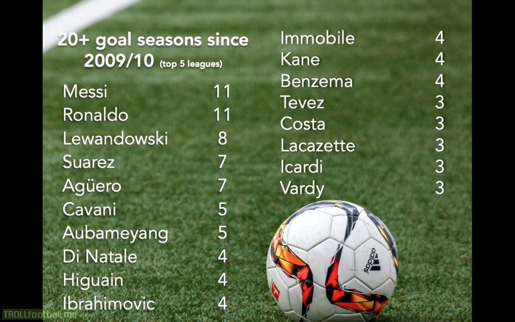 (OC) Players with the most 20+ goal seasons since 2009/10 (top 5 leagues)