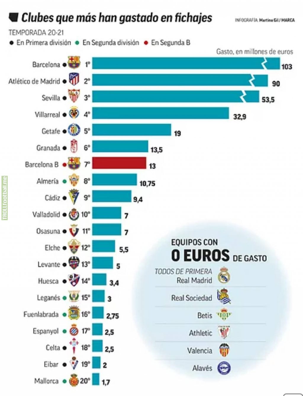 Barcelona B has spent more money on transfers than Real Madrid. According to MARCA this is the amount of money most spent on transfers in Spain this season.