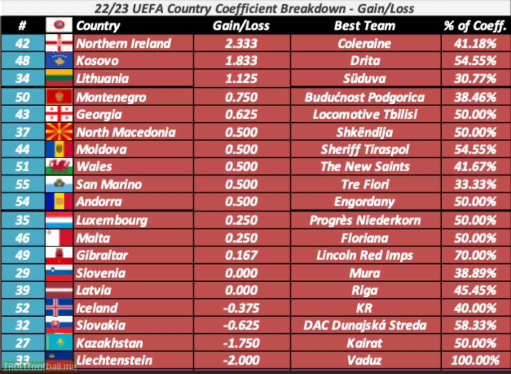 Breakdown of the coefficient points gained so far this season in uefa competitions