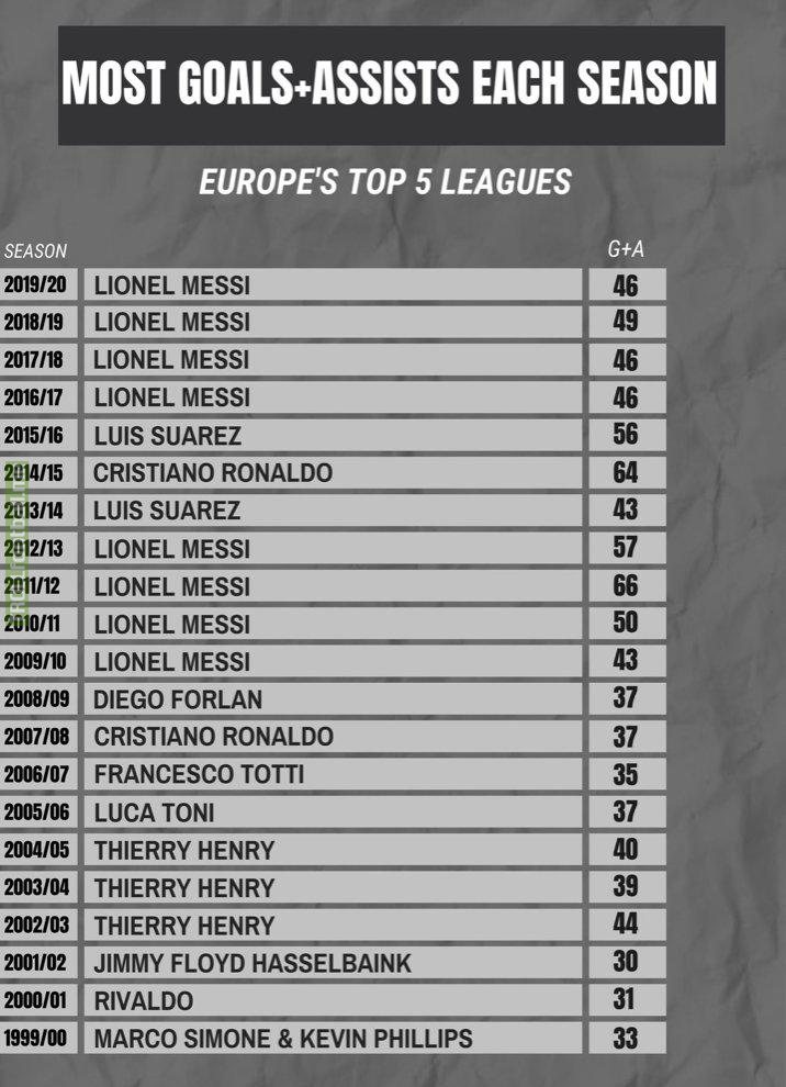Most Goals and Assists in Europe’s top 5 leagues since the 1999/2000 season