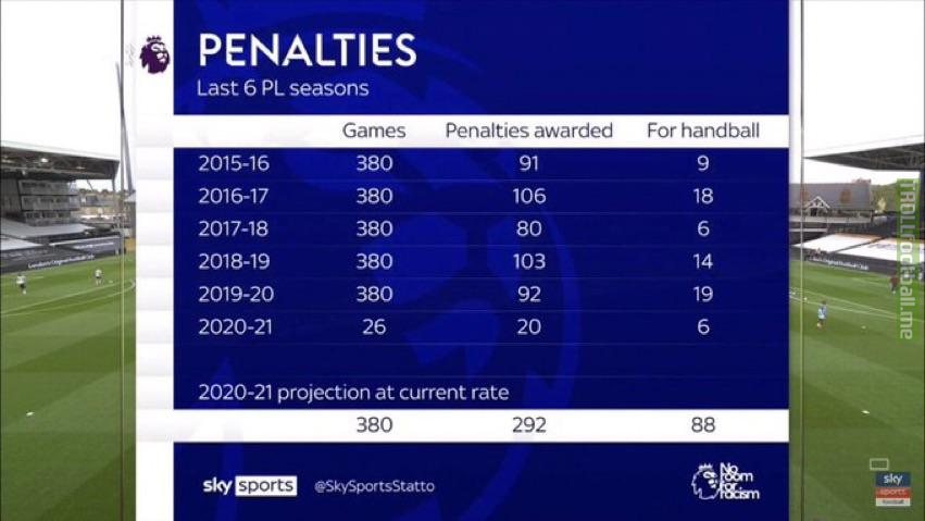 Penalty stats in the PL over the last 6 seasons.
