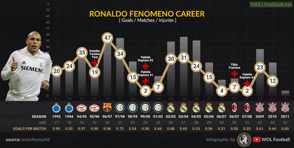 [OC] Ronaldo's Career Infographic. One of the best early career goal stats.