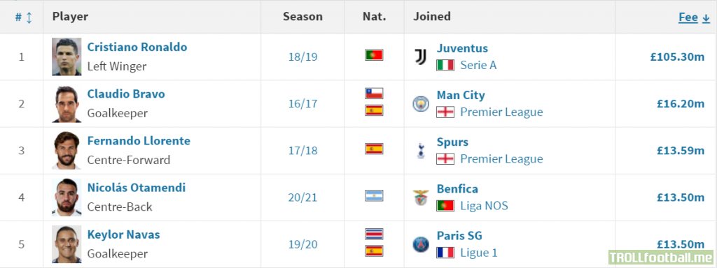 Otamendi's move to Benfica is the 4th most expensive transfer ever involving players over 32