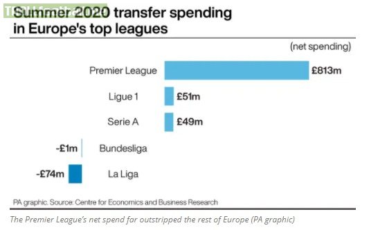 Summer transfer window net spend across Europe's top five leagues.