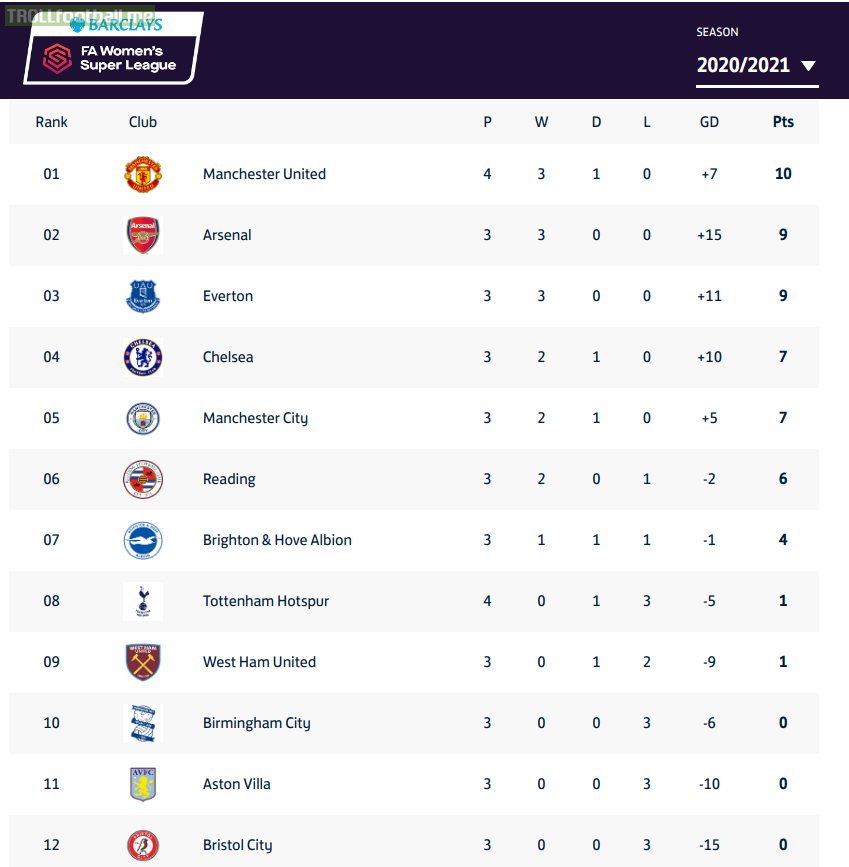 League Table Premier League Home And Away Tables Who Has Performed