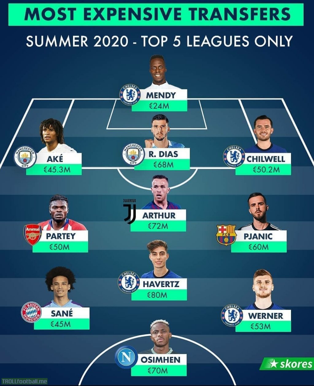 Chelsea with 4 players in the most expensive XI of the summer transfer window.