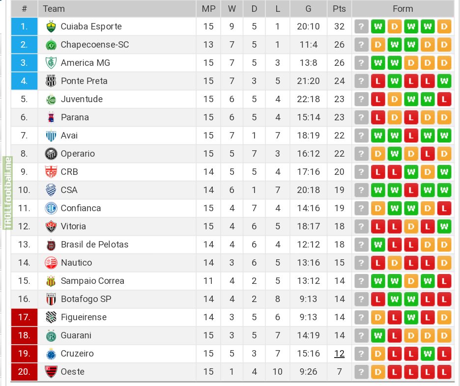 Cruzeiro, considered one of the biggest teams in Brazil is now second last in the Brazilian League second division.