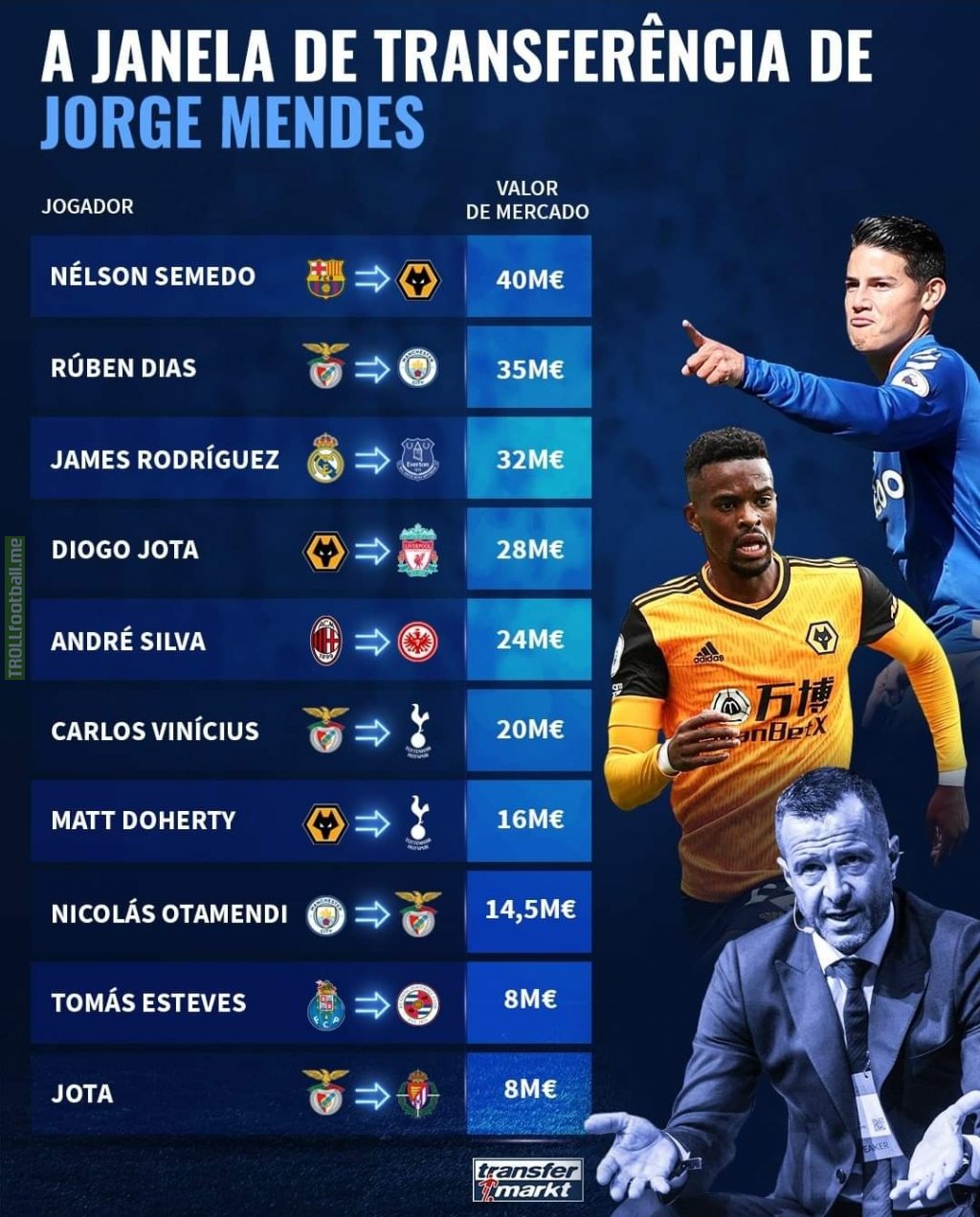 Jorge Mendes' transfer window