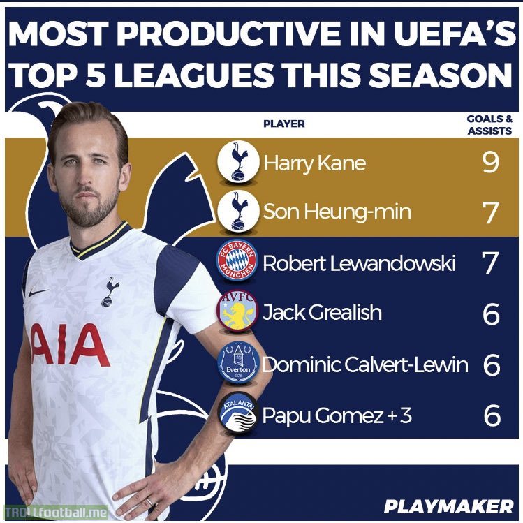 The Most Productive Players in Europe's Top 5 leagues This Season