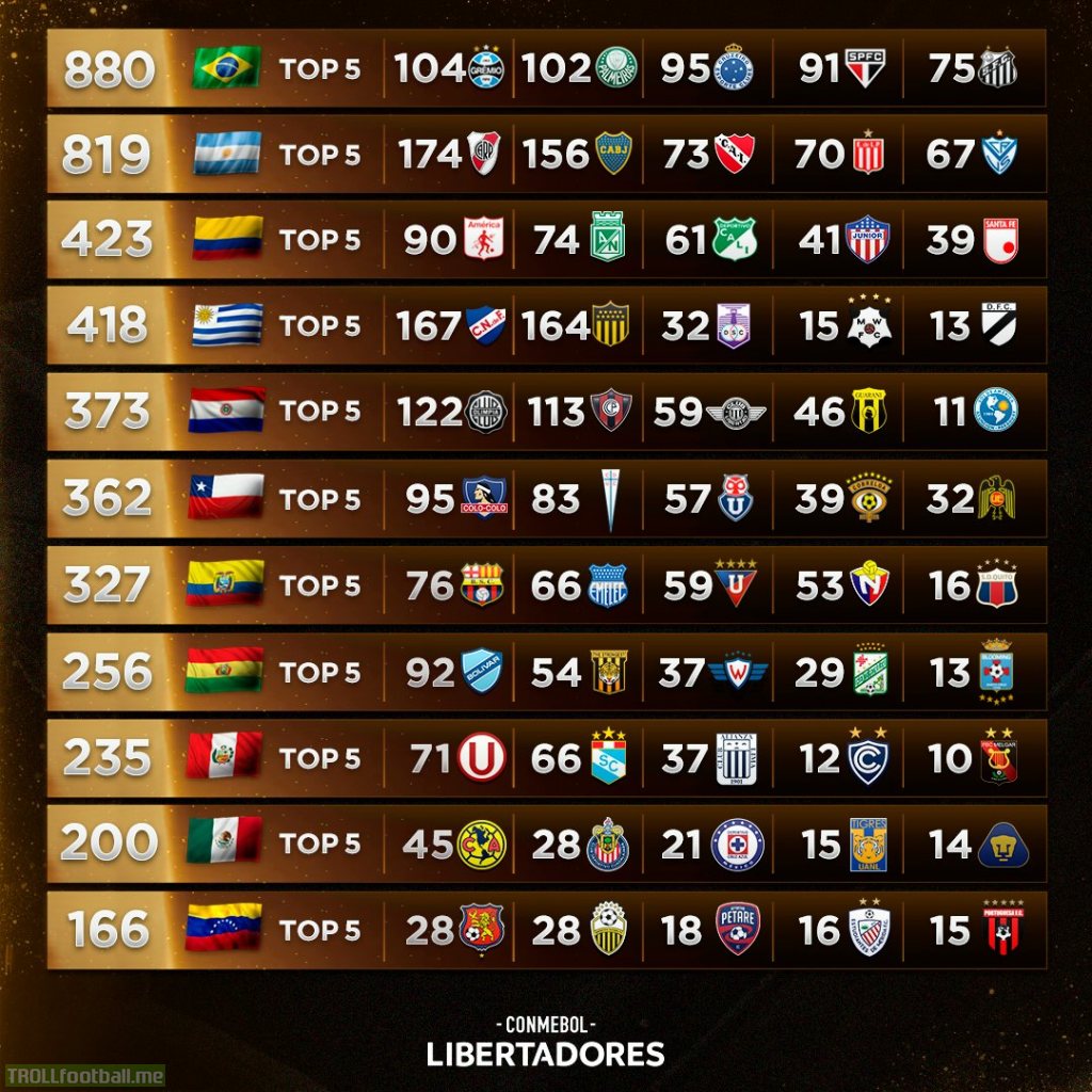 The ranking of matches won in the Libertadores by countries and the Top 5 teams