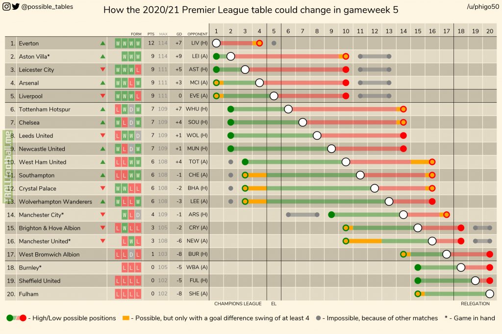How the 2020-21 Premier League table could change in gameweek 5 (other leagues in comments).