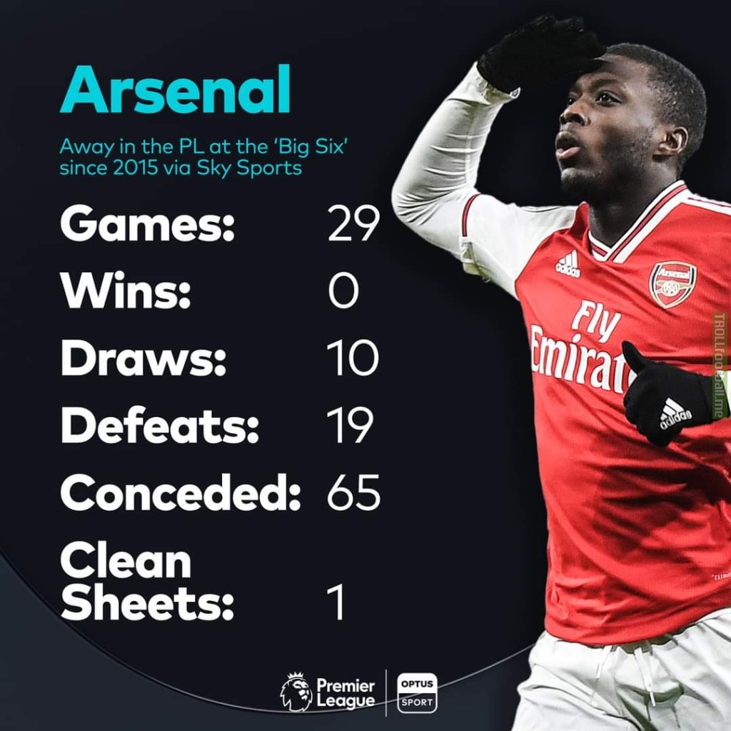 Arsenal away vs "The Big Six" since 2015 | 29 Games 0 Wins