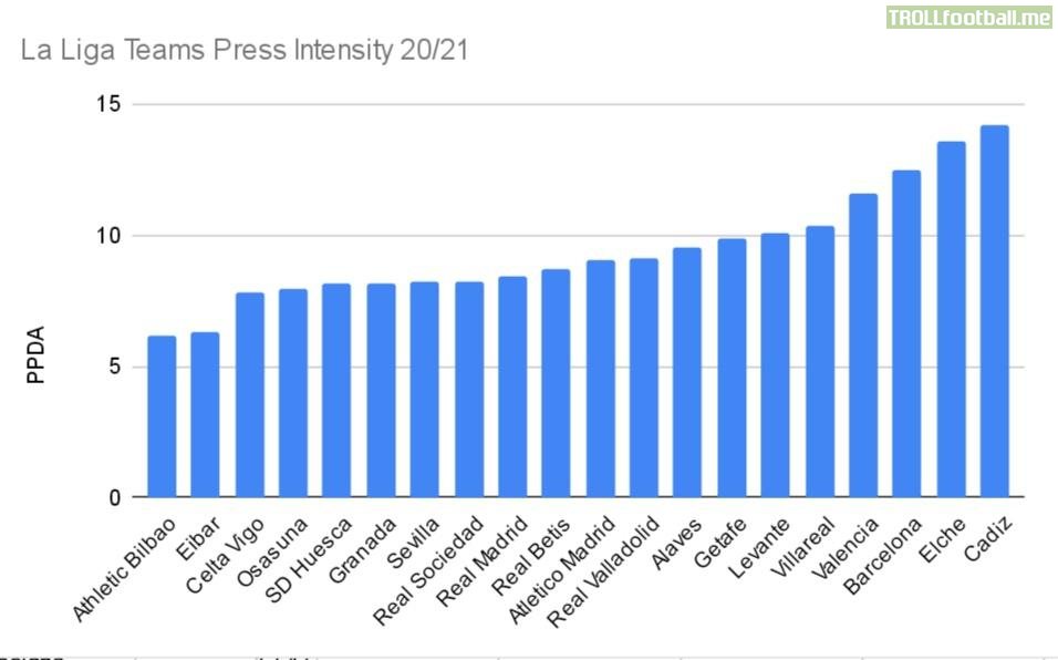 La Liga Teams Press Intensity 20/21.(The small the PPDA value, the more intense the press) Barca third worst team😱