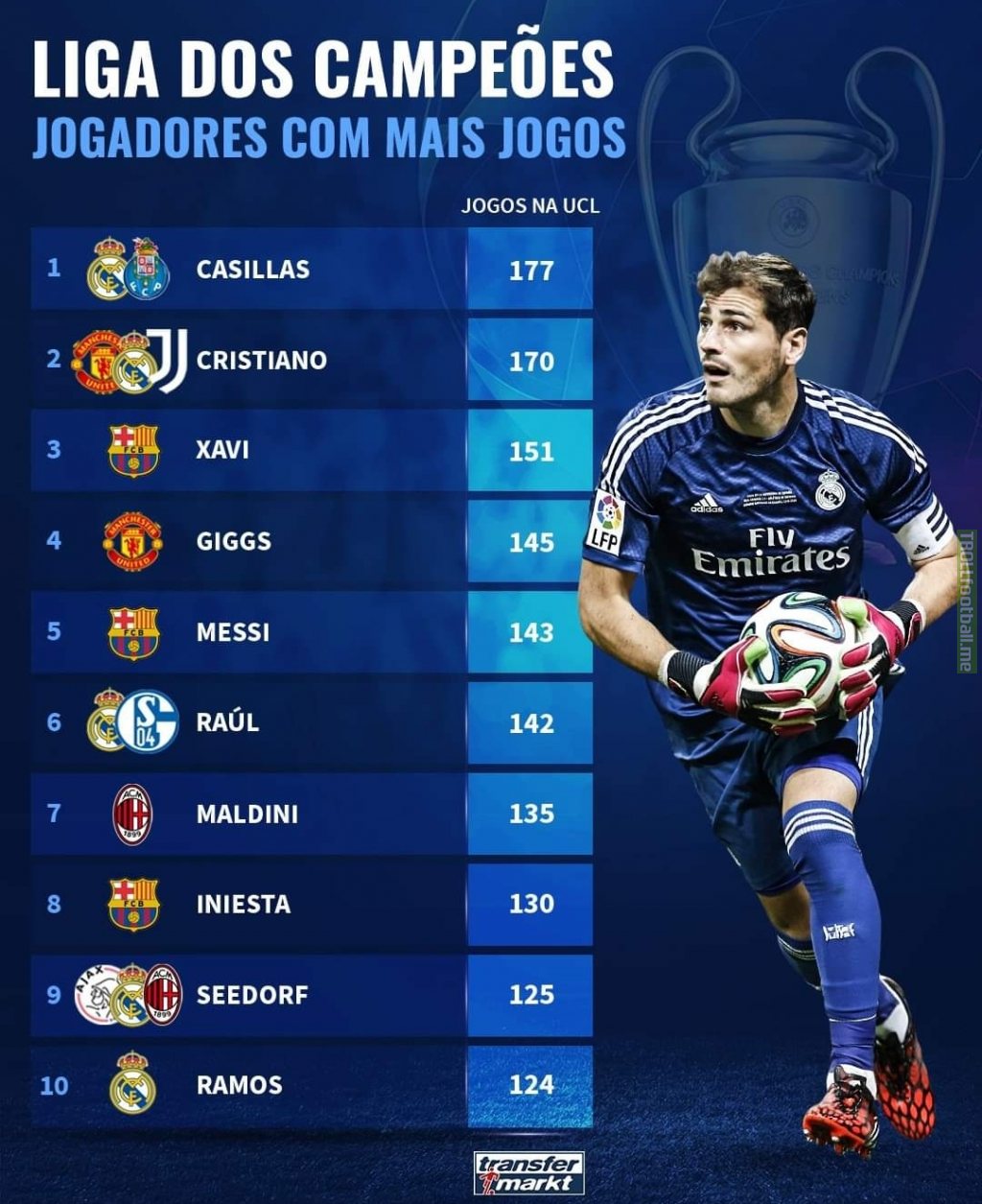 Players with the most Champions League appearances ever