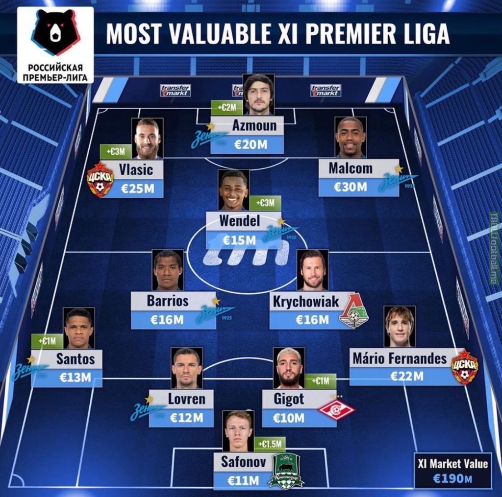 Russian Premier League most valuable XI according to transfermarkt