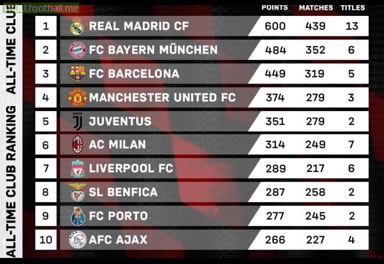 UCL All-time club rankings