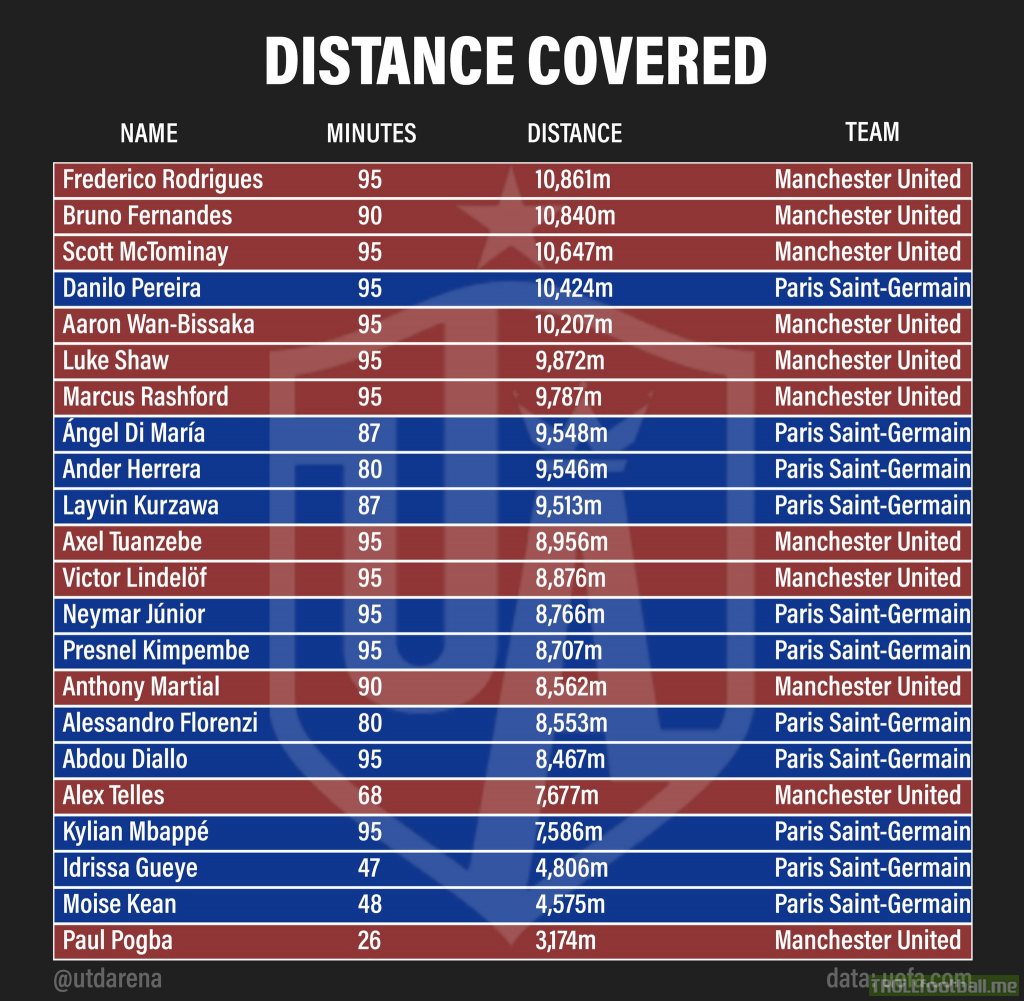 PSG vs Manchester United: Total distance covered per player