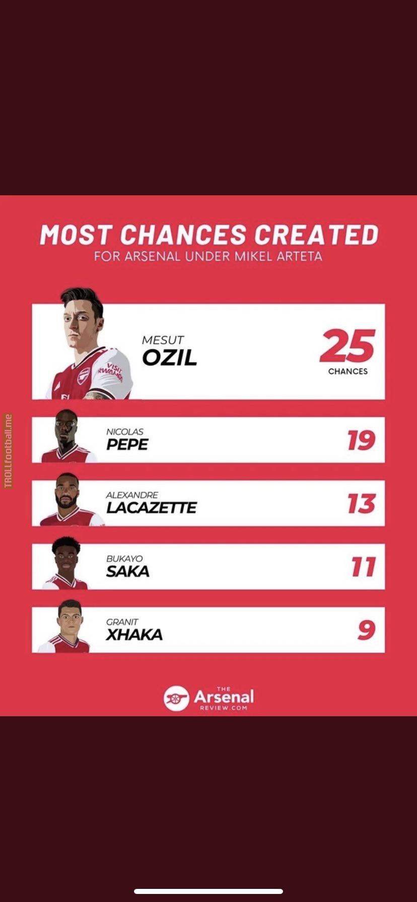 Most chances created for Arsenal under Mikel Arteta